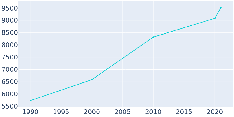 Population Graph For Bernalillo, 1990 - 2022