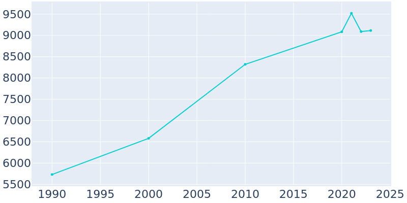 Population Graph For Bernalillo, 1990 - 2022