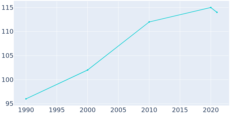 Population Graph For Bernard, 1990 - 2022