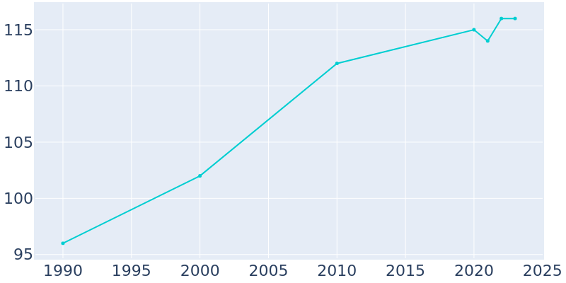 Population Graph For Bernard, 1990 - 2022