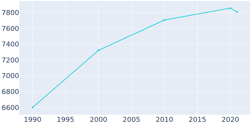 Population Graph For Bernardsville, 1990 - 2022