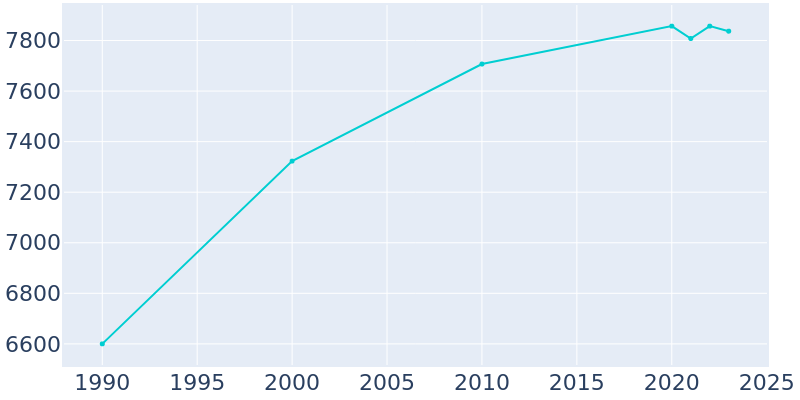 Population Graph For Bernardsville, 1990 - 2022