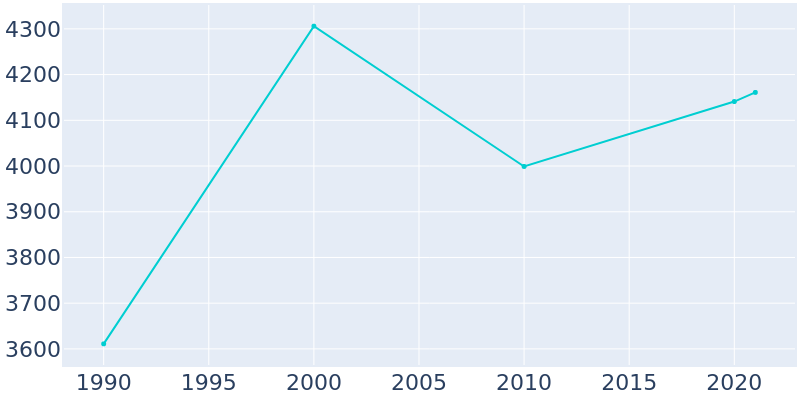 Population Graph For Berne, 1990 - 2022