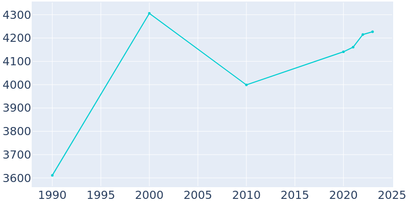 Population Graph For Berne, 1990 - 2022