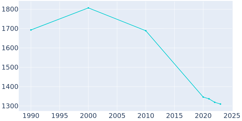 Population Graph For Bernice, 1990 - 2022