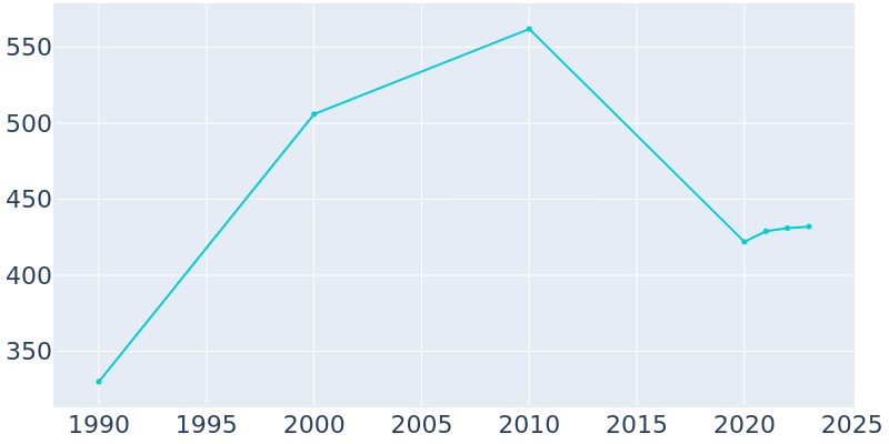 Population Graph For Bernice, 1990 - 2022