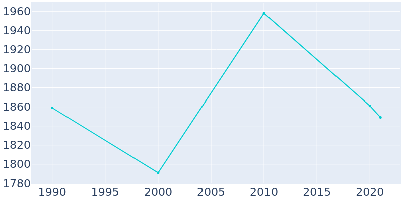 Population Graph For Bernie, 1990 - 2022