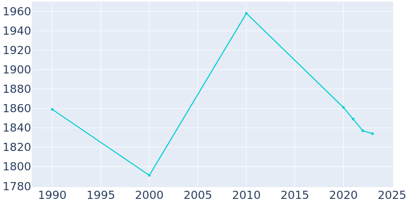 Population Graph For Bernie, 1990 - 2022