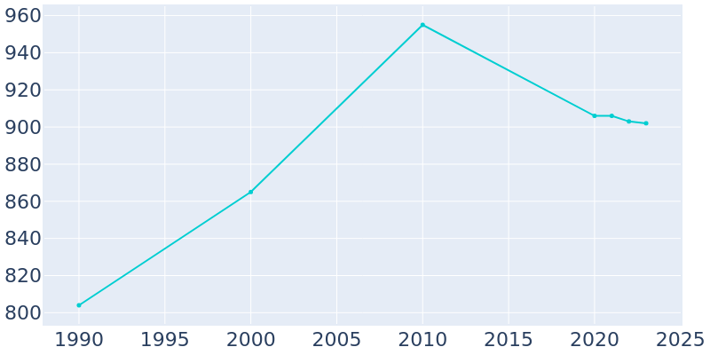 Population Graph For Bernville, 1990 - 2022