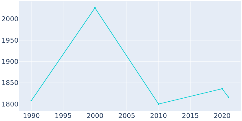 Population Graph For Berrien Springs, 1990 - 2022