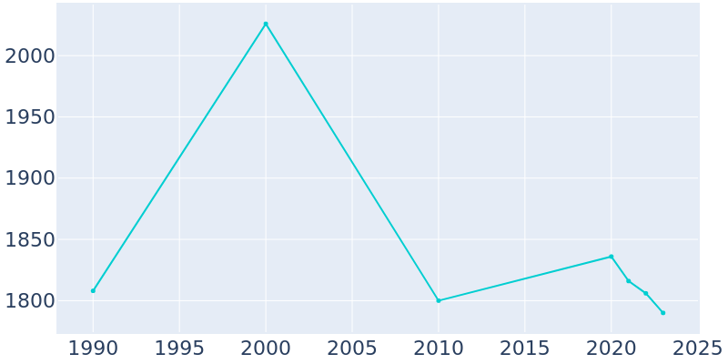 Population Graph For Berrien Springs, 1990 - 2022