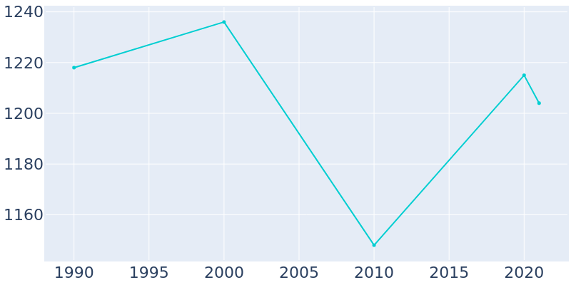 Population Graph For Berry, 1990 - 2022