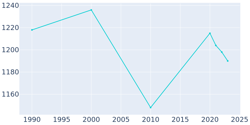 Population Graph For Berry, 1990 - 2022