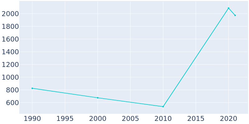Population Graph For Berry Hill, 1990 - 2022