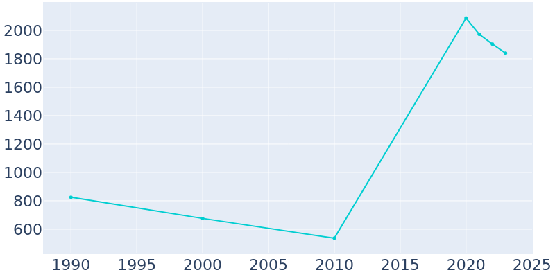 Population Graph For Berry Hill, 1990 - 2022