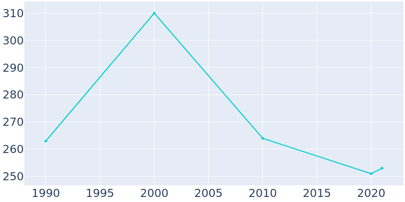Population Graph For Berry, 1990 - 2022