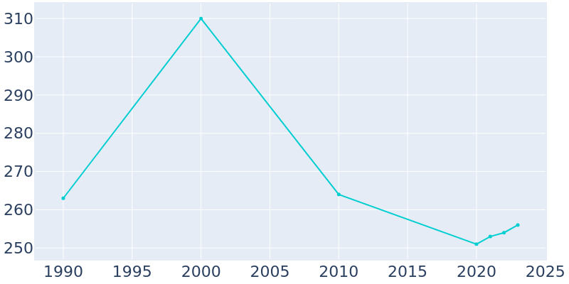 Population Graph For Berry, 1990 - 2022