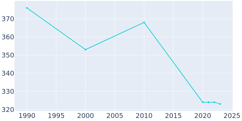 Population Graph For Berrysburg, 1990 - 2022