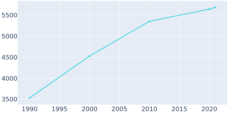 Population Graph For Berryville, 1990 - 2022