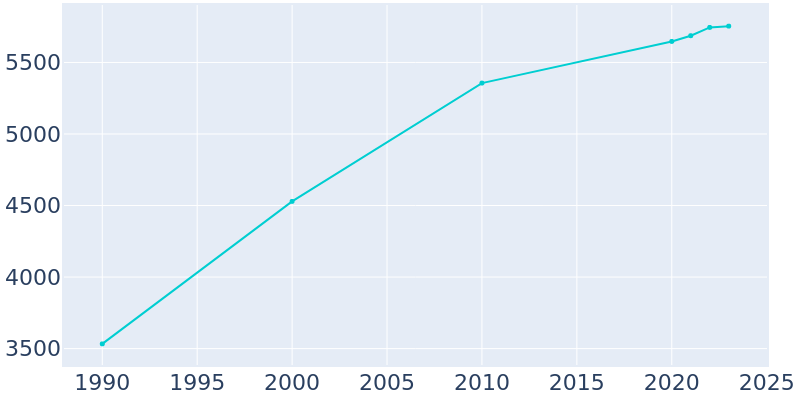 Population Graph For Berryville, 1990 - 2022