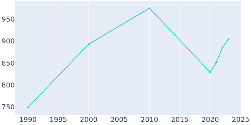 Population Graph For Berryville, 1990 - 2022