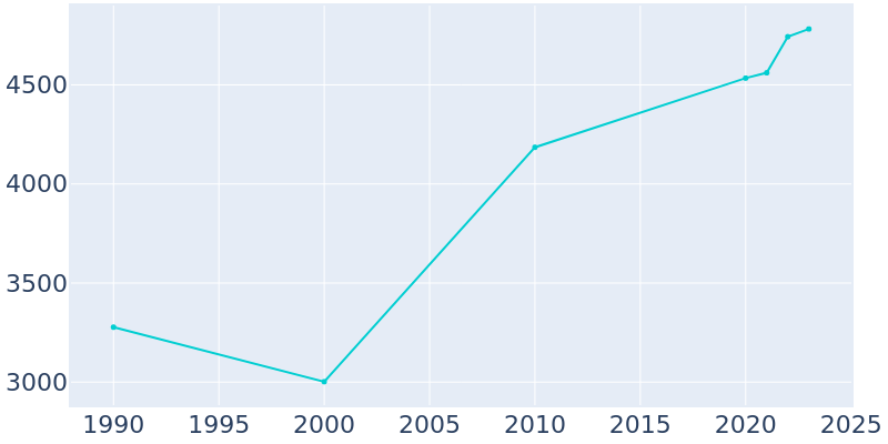 Population Graph For Berryville, 1990 - 2022