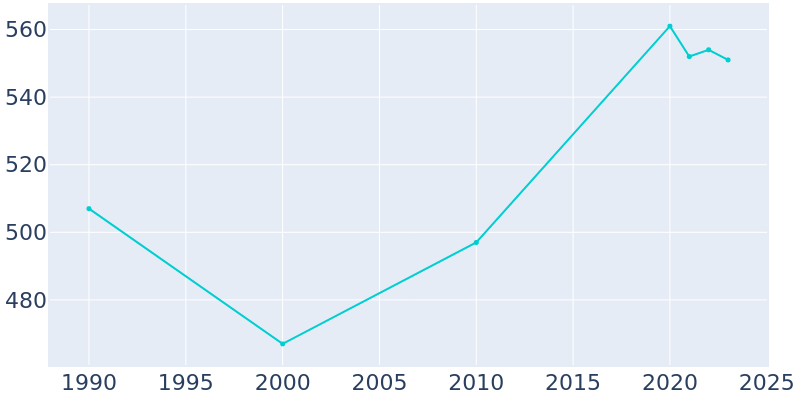 Population Graph For Bertha, 1990 - 2022