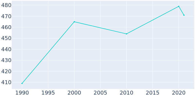 Population Graph For Berthold, 1990 - 2022