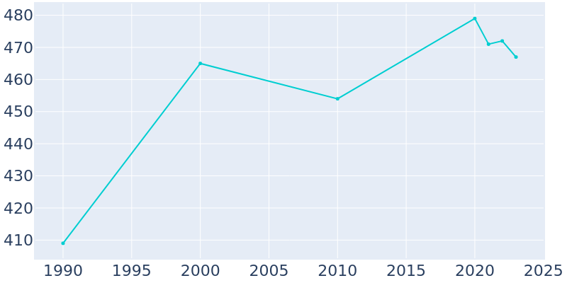 Population Graph For Berthold, 1990 - 2022