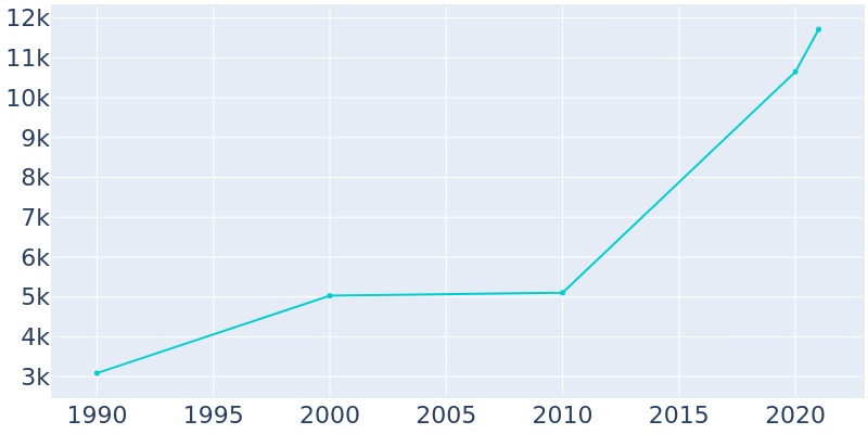 Population Graph For Berthoud, 1990 - 2022