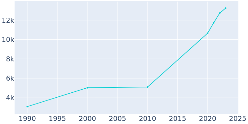 Population Graph For Berthoud, 1990 - 2022