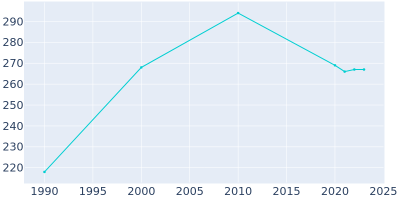 Population Graph For Bertram, 1990 - 2022