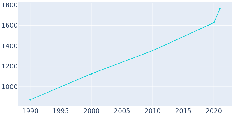 Population Graph For Bertram, 1990 - 2022
