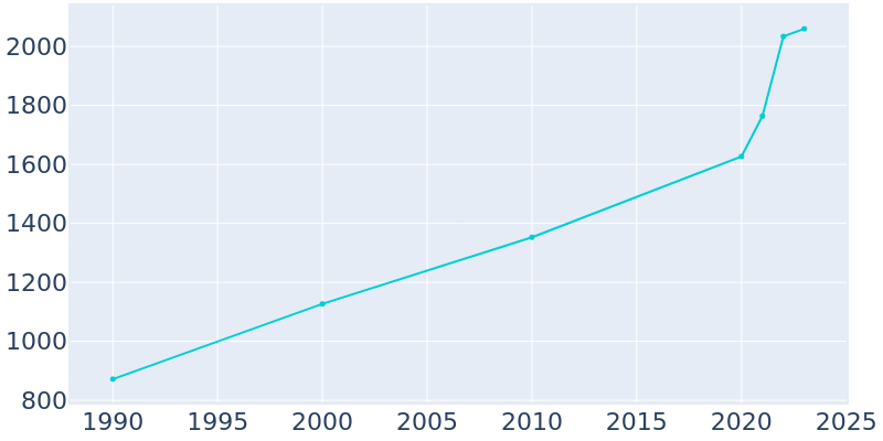 Population Graph For Bertram, 1990 - 2022