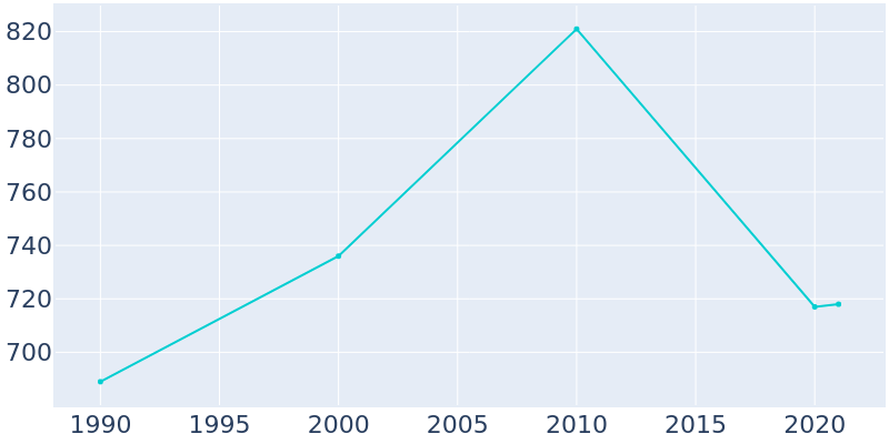Population Graph For Bertrand, 1990 - 2022