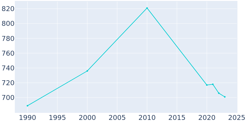 Population Graph For Bertrand, 1990 - 2022