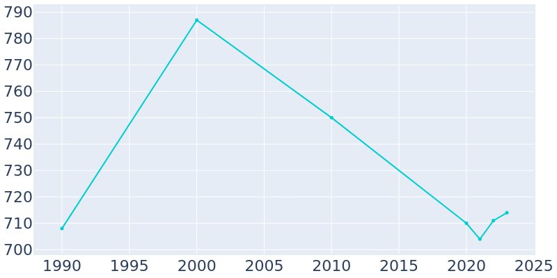 Population Graph For Bertrand, 1990 - 2022