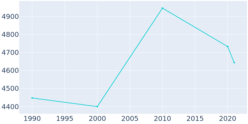Population Graph For Berwick, 1990 - 2022