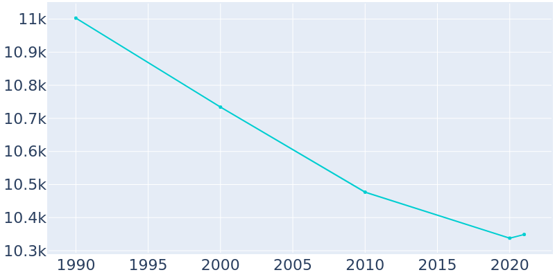 Population Graph For Berwick, 1990 - 2022