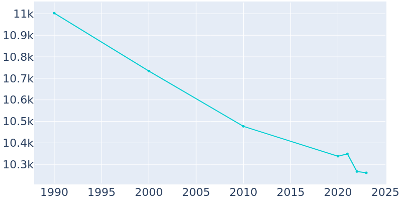 Population Graph For Berwick, 1990 - 2022