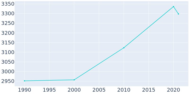Population Graph For Berwyn Heights, 1990 - 2022