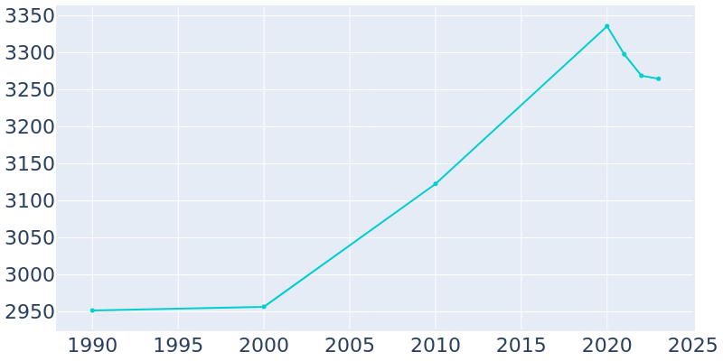 Population Graph For Berwyn Heights, 1990 - 2022