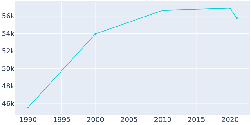 Population Graph For Berwyn, 1990 - 2022