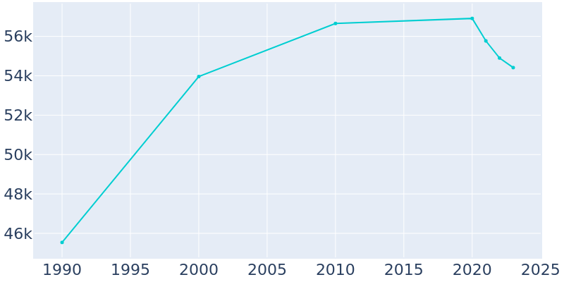 Population Graph For Berwyn, 1990 - 2022