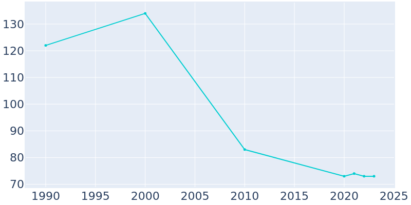 Population Graph For Berwyn, 1990 - 2022