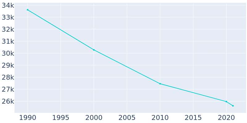 Population Graph For Bessemer, 1990 - 2022