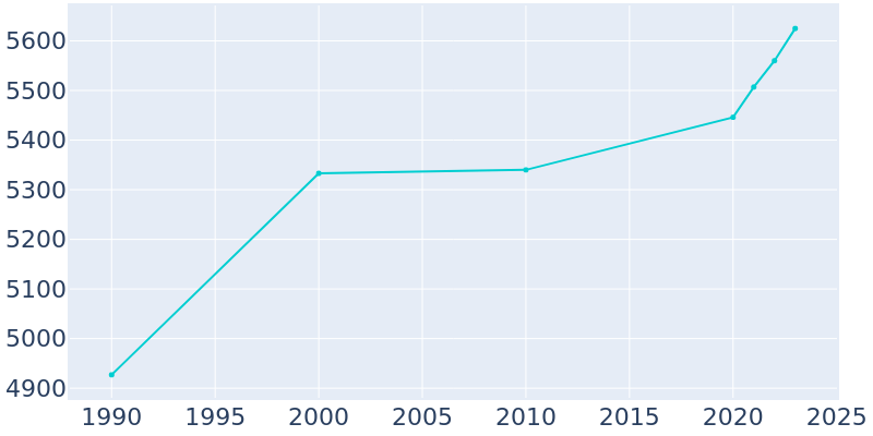 Population Graph For Bessemer City, 1990 - 2022