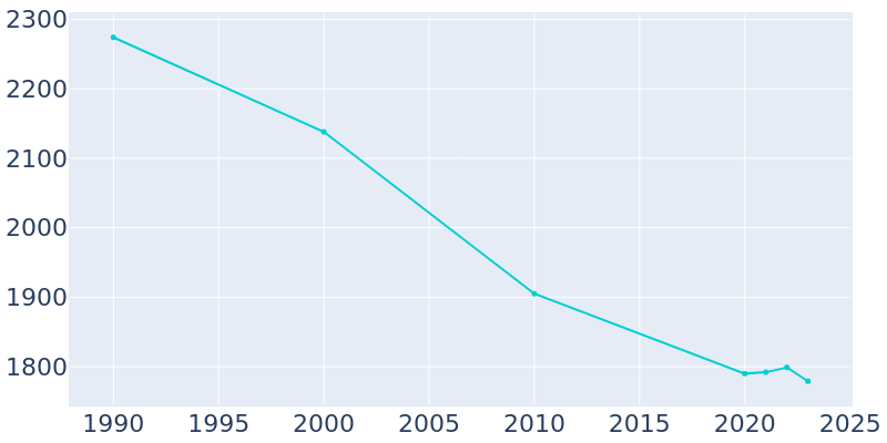 Population Graph For Bessemer, 1990 - 2022