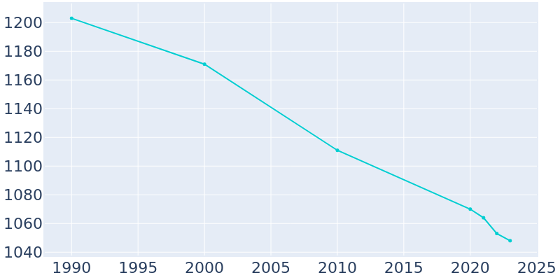 Population Graph For Bessemer, 1990 - 2022