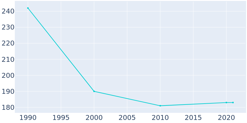 Population Graph For Bessie, 1990 - 2022